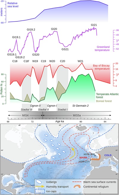 Enregistrements paléoclimatiques permettant la reconstitution schématique de la circulation de l’Atlantique Nord au début de la glaciation