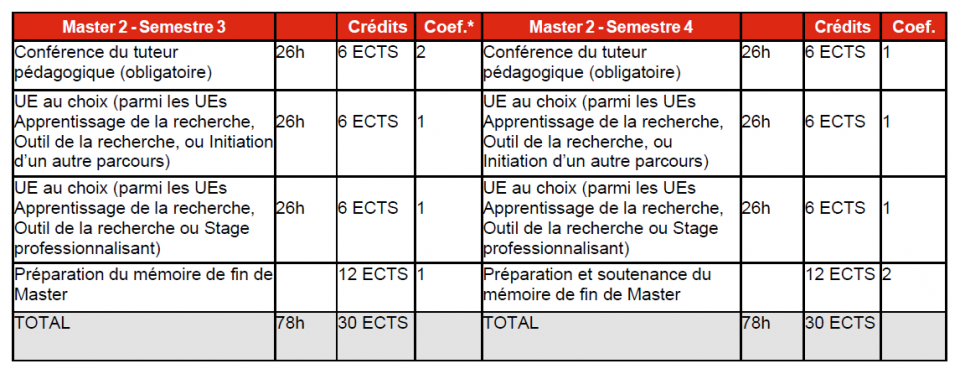 Organisation des études master CCS M2